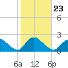 Tuckerton tide chart for Saturday, October 23, 2021