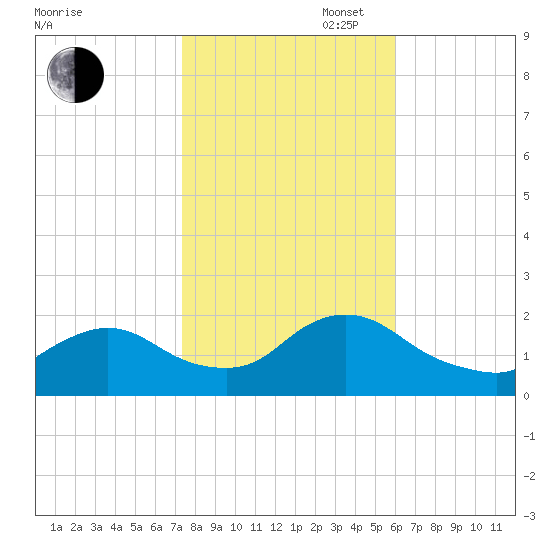 Tuckerton tide chart for Thursday, October 28, 2021