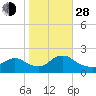 Tuckerton tide chart for Thursday, October 28, 2021