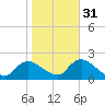 Tuckerton tide chart for Sunday, October 31, 2021