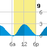 Tuckerton tide chart for Saturday, October 9, 2021