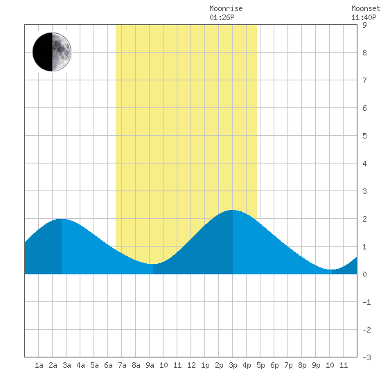 Tuckerton tide chart for Thursday, November 11, 2021
