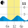Tuckerton tide chart for Thursday, November 11, 2021