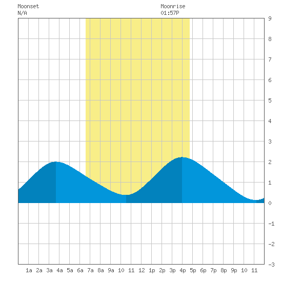 Tuckerton tide chart for Friday, November 12, 2021