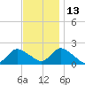 Tuckerton tide chart for Saturday, November 13, 2021
