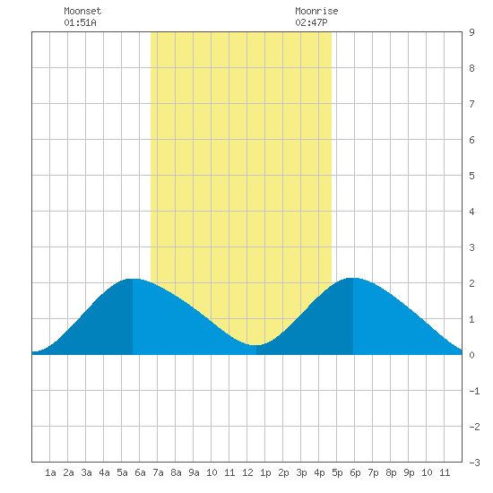 Tuckerton tide chart for Sunday, November 14, 2021
