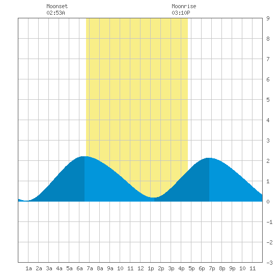 Tuckerton tide chart for Monday, November 15, 2021