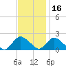 Tuckerton tide chart for Tuesday, November 16, 2021