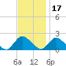 Tuckerton tide chart for Wednesday, November 17, 2021