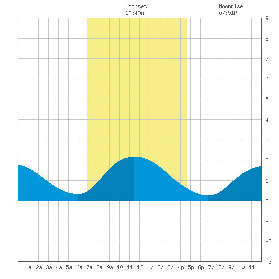 Tuckerton tide chart for Tuesday, November 23, 2021