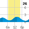 Tuckerton tide chart for Friday, November 26, 2021