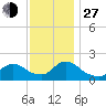 Tuckerton tide chart for Saturday, November 27, 2021