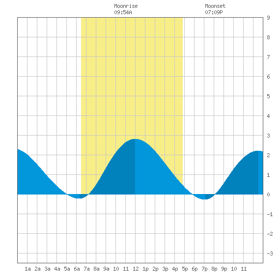Tuckerton tide chart for Sunday, November 7, 2021