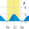 Tuckerton tide chart for Sunday, November 7, 2021