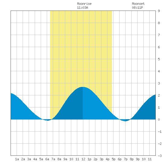 Tuckerton tide chart for Monday, November 8, 2021
