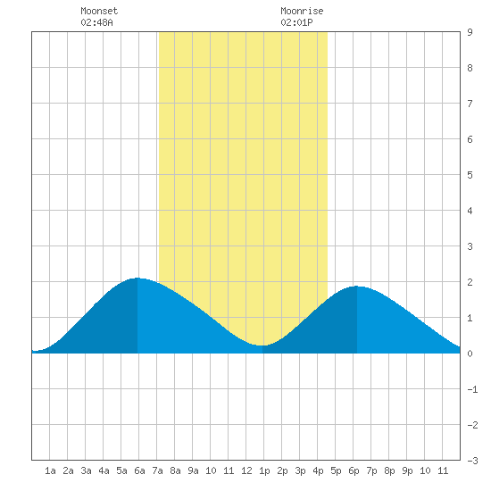 Tuckerton tide chart for Tuesday, December 14, 2021