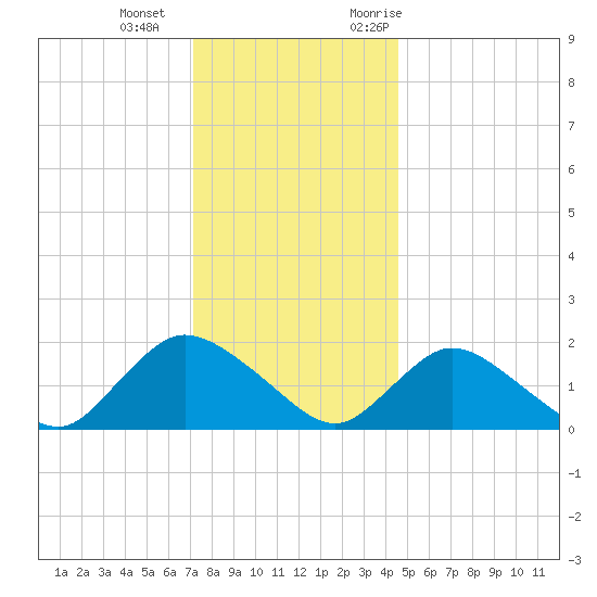 Tuckerton tide chart for Wednesday, December 15, 2021