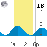 Tuckerton tide chart for Saturday, December 18, 2021