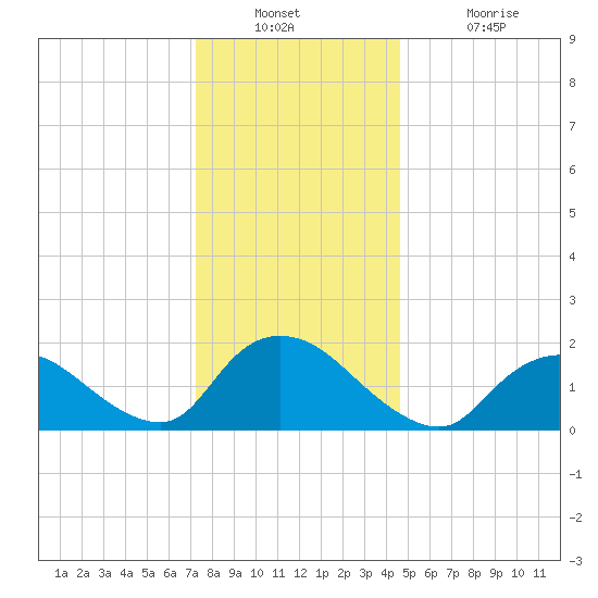 Tuckerton tide chart for Wednesday, December 22, 2021