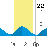 Tuckerton tide chart for Wednesday, December 22, 2021