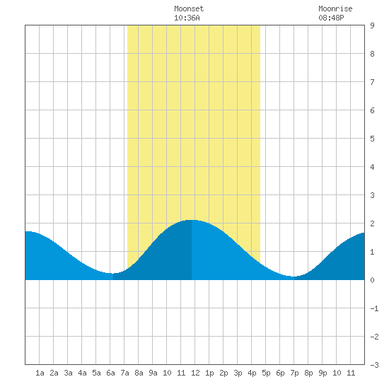 Tuckerton tide chart for Thursday, December 23, 2021