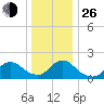 Tuckerton tide chart for Sunday, December 26, 2021