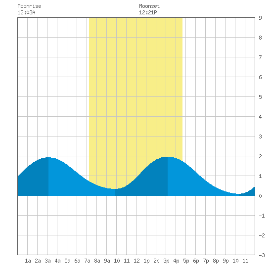 Tuckerton tide chart for Monday, December 27, 2021