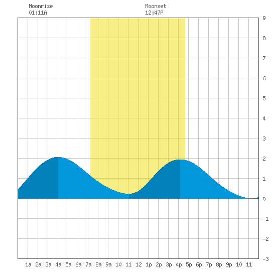 Tuckerton tide chart for Tuesday, December 28, 2021
