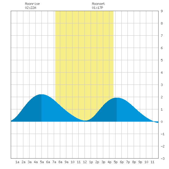 Tuckerton tide chart for Wednesday, December 29, 2021