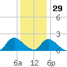Tuckerton tide chart for Wednesday, December 29, 2021