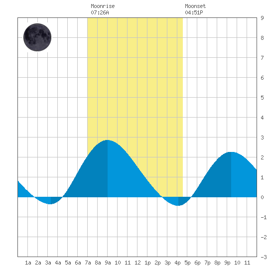 Tuckerton tide chart for Saturday, December 4, 2021