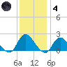Tuckerton tide chart for Saturday, December 4, 2021