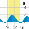 Tuckerton tide chart for Sunday, December 5, 2021