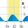 Tuckerton tide chart for Monday, December 6, 2021