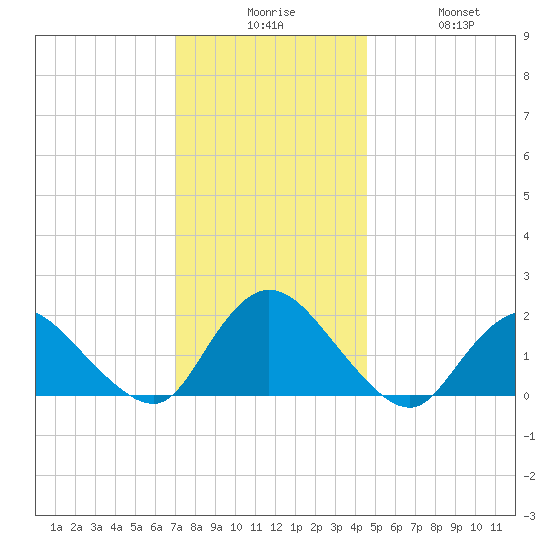 Tuckerton tide chart for Tuesday, December 7, 2021