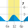 Tuckerton tide chart for Tuesday, December 7, 2021