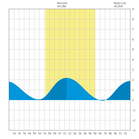 Tuckerton tide chart for Friday, January 21, 2022