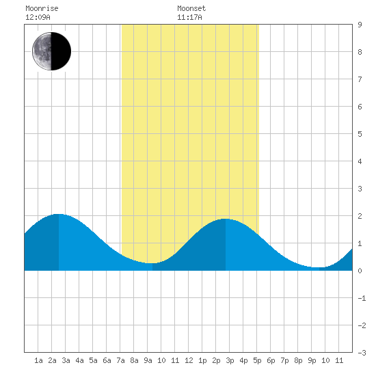 Tuckerton tide chart for Tuesday, January 25, 2022