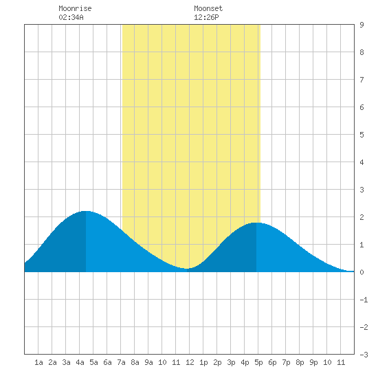 Tuckerton tide chart for Thursday, January 27, 2022