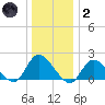 Tuckerton tide chart for Sunday, January 2, 2022