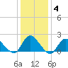Tuckerton tide chart for Tuesday, January 4, 2022