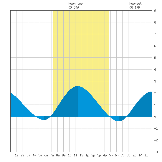 Tuckerton tide chart for Wednesday, January 5, 2022