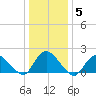 Tuckerton tide chart for Wednesday, January 5, 2022