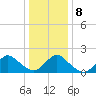 Tuckerton tide chart for Saturday, January 8, 2022