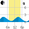 Tuckerton tide chart for Sunday, January 9, 2022