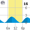 Tuckerton tide chart for Wednesday, February 16, 2022