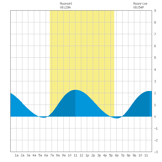 Tuckerton tide chart for Saturday, February 19, 2022