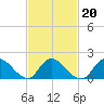 Tuckerton tide chart for Sunday, February 20, 2022