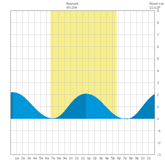 Tuckerton tide chart for Monday, February 21, 2022