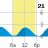 Tuckerton tide chart for Monday, February 21, 2022
